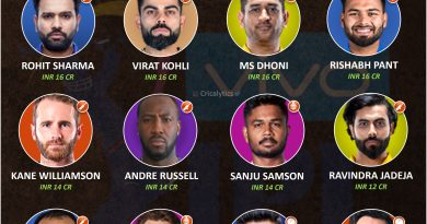 IPL 2022 predicted retained players for all teams