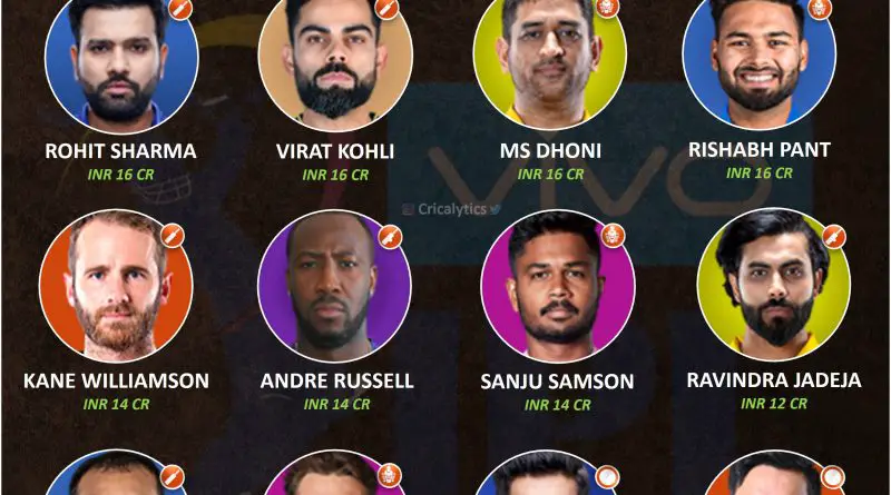 IPL 2022 predicted retained players for all teams