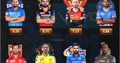 IPL 2022 player retentions ranking and rating for all teams