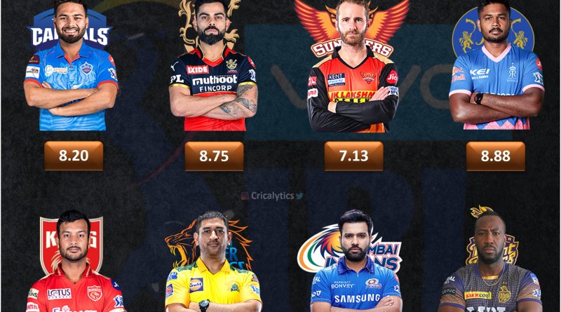 IPL 2022 player retentions ranking and rating for all teams