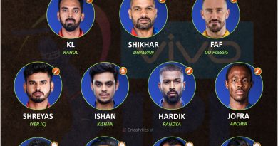 IPL 2022 unlucky playing 11 to miss being retained by franchises