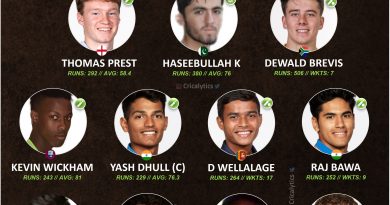 ICC U19 World Cup 2022 best playing 11 of the tournament
