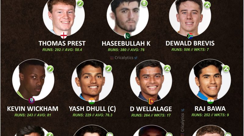 ICC U19 World Cup 2022 best playing 11 of the tournament