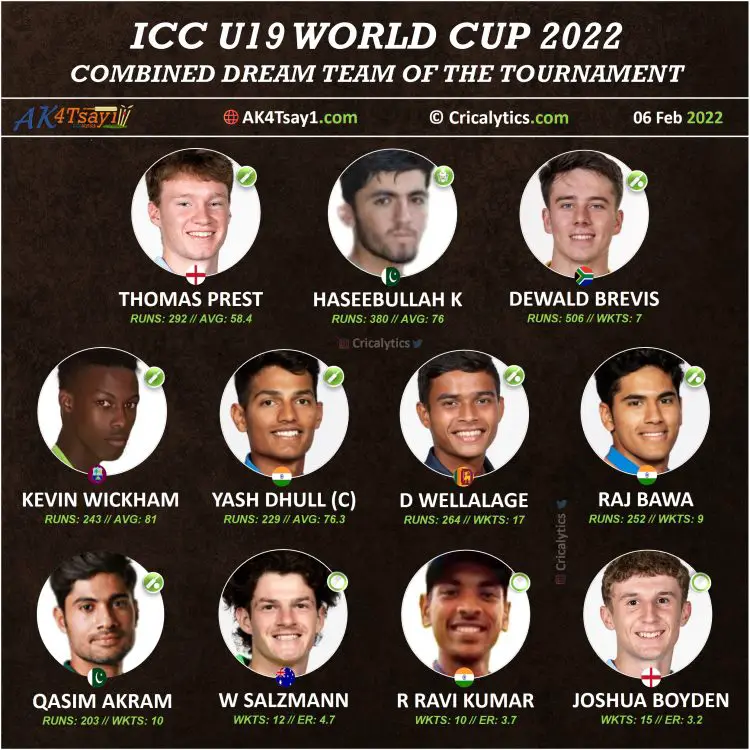 ICC U19 World Cup 2022 best playing 11 of the tournament