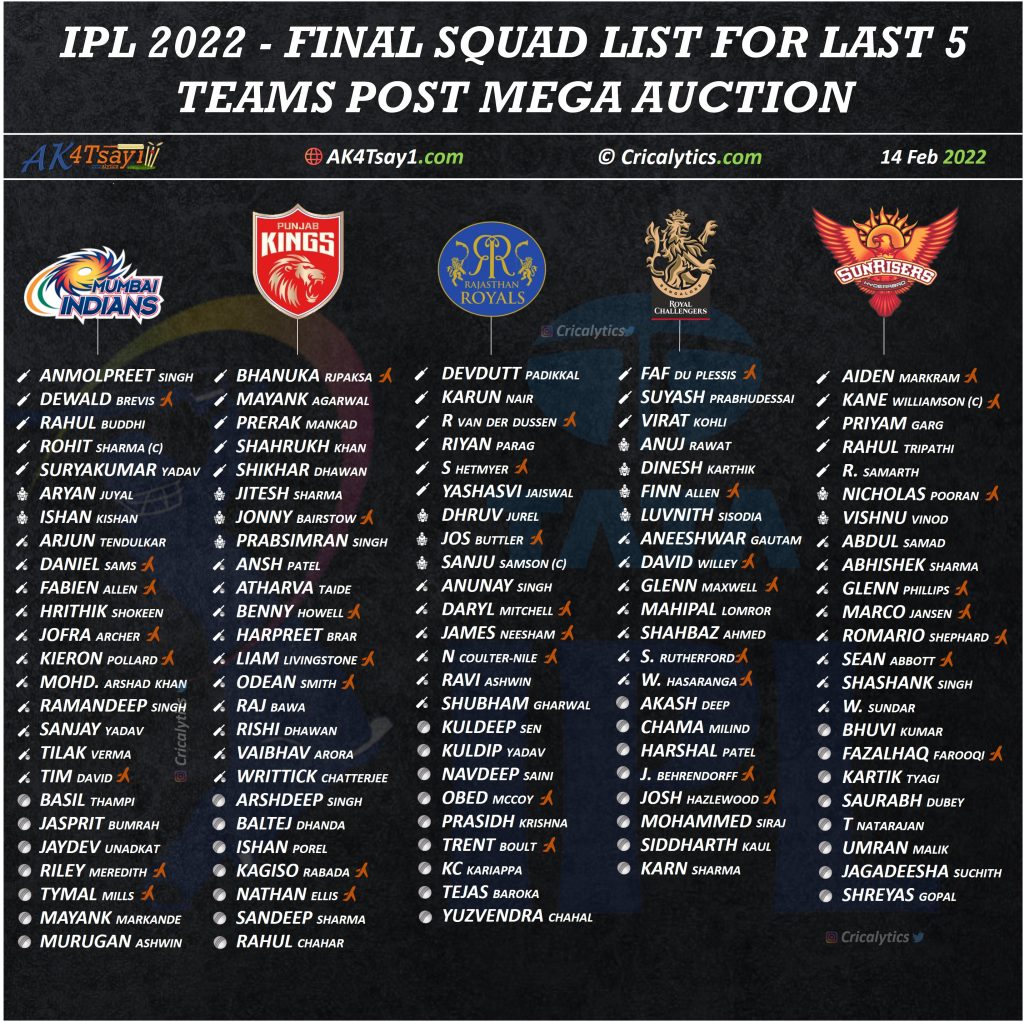 IPL 2022 Final Squad list for all teams post auction 2