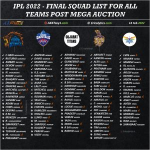 IPL 2022 Final Squad list for all teams post auction