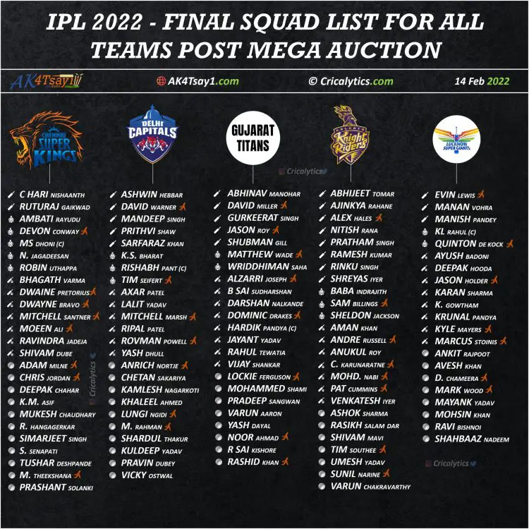 IPL 2022: Final Squad Players List for all the 10 Teams by Cricalytics