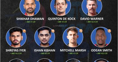 ipl 2022 most expensive players 11 for mega auction