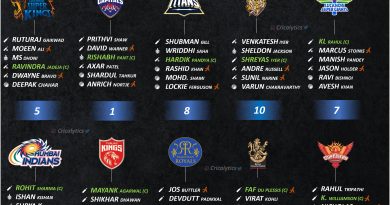 IPL 2022 ranking the best 6-a-side squad of all 10 teams