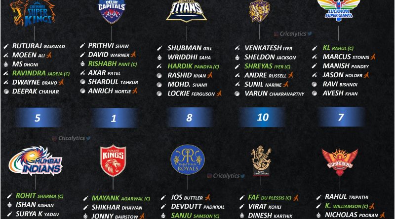 IPL 2022 ranking the best 6-a-side squad of all 10 teams