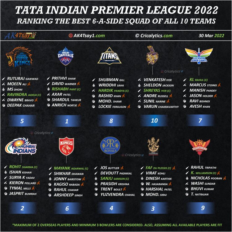 IPL 2022 ranking the best 6-a-side squad of all 10 teams