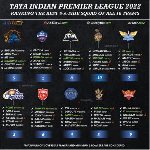 IPL 2022 rating and ranking the best 6-a-side squad of all 10 teams