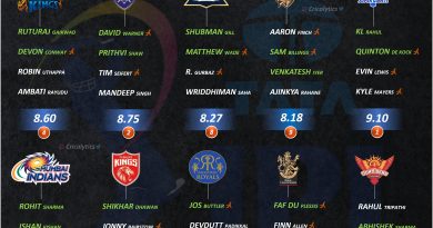 IPL 2022 rating and ranking the openers of all 10 teams