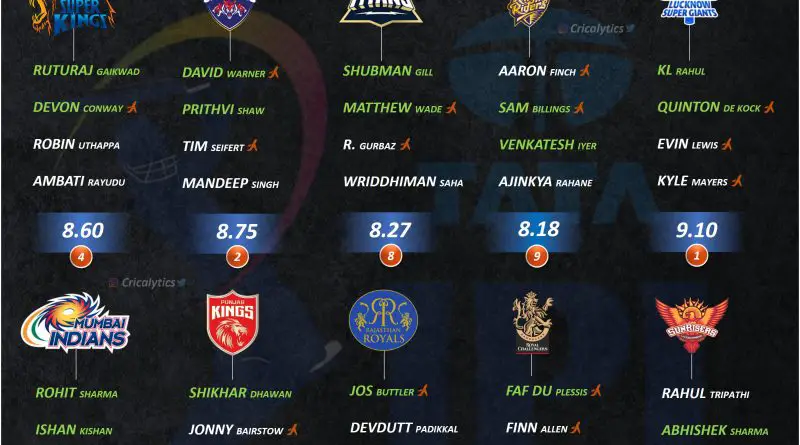 IPL 2022 rating and ranking the openers of all 10 teams