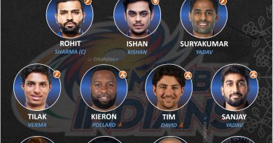 IPL 2022 strongest predicted playing 11 for Mumbai Indians, MI