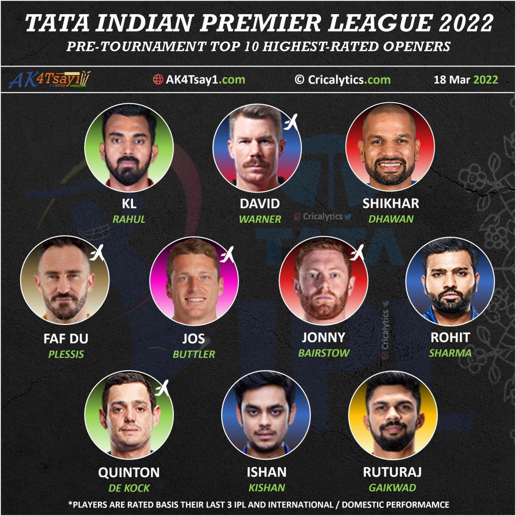 IPL 2022 top rating and ranking the openers of all 10 teams