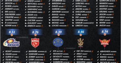 ipl 2022 rating and ranking the best playing 11 of all 10 teams