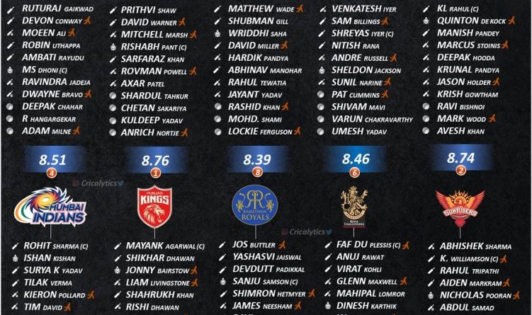 ipl 2022 rating and ranking the best playing 11 of all 10 teams