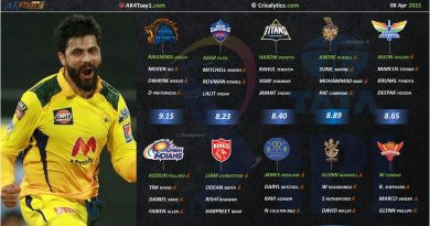 IPL 2022 rating and ranking the best all rounders of all 10 teams