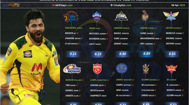 IPL 2022 rating and ranking the best all rounders of all 10 teams