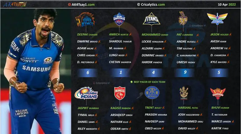 IPL 2022 rating and ranking the best fast bowlers of all 10 teams
