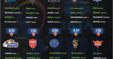 IPL 2022 special rating and ranking the best spinners of all 10 teams