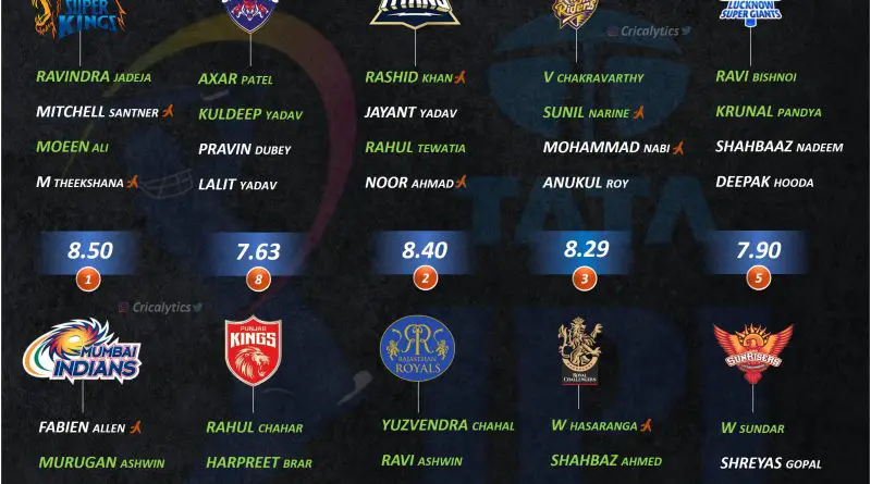 IPL 2022 special rating and ranking the best spinners of all 10 teams