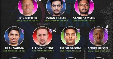 ipl 2022 best performing playing 11 at the end of week 1