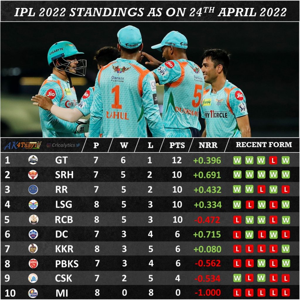 ipl 2022 points table standings as on april 24, 2022 cricalytics