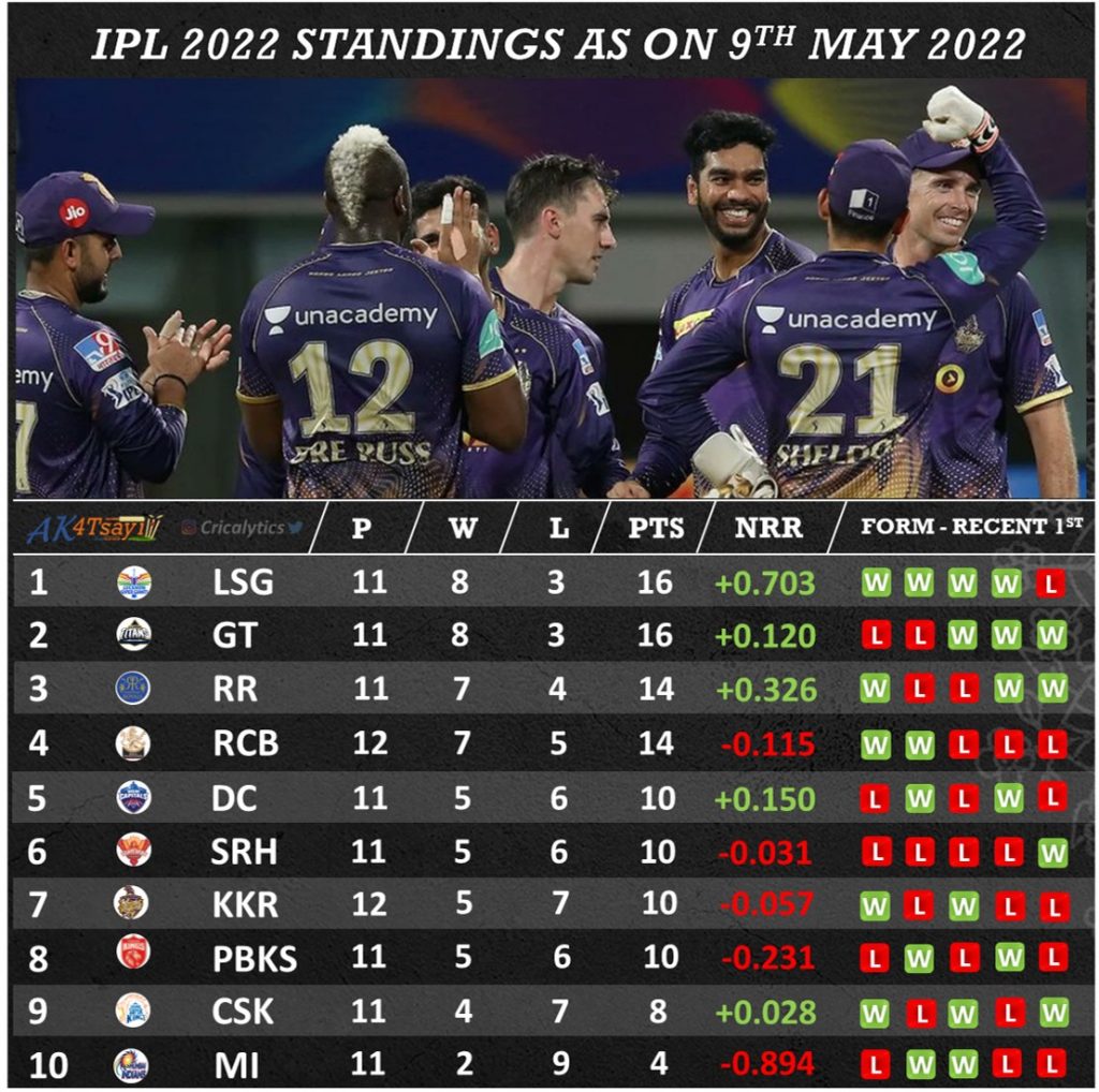 IPL 2022 Points Table standings As On 9th May
