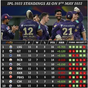 IPL 2022 Points Table standings As On 9th May