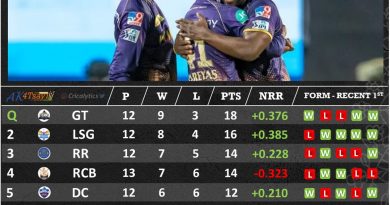 IPL 2022 Points Table standings as on 14 may 2022 cricalytics