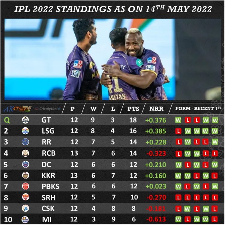 IPL 2022 Latest Points Table Standings and Key Stats after KKR vs SRH