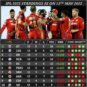 IPL 2022 latest Points Table standings as on 13th may