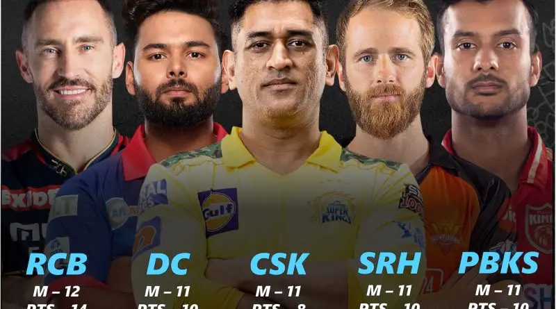 ipl 2022 playoffs qualification chances for csk rcb dc pbks and srh