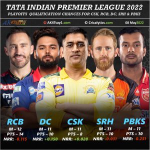 ipl 2022 playoffs qualification chances for csk rcb dc pbks srh