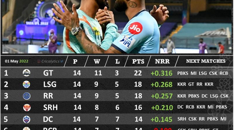 ipl 2022 playoffs qualification scenario analysis for all teams