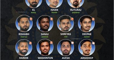 t20 world cup 2022 young squad for team india replicating 2007 T20 wc