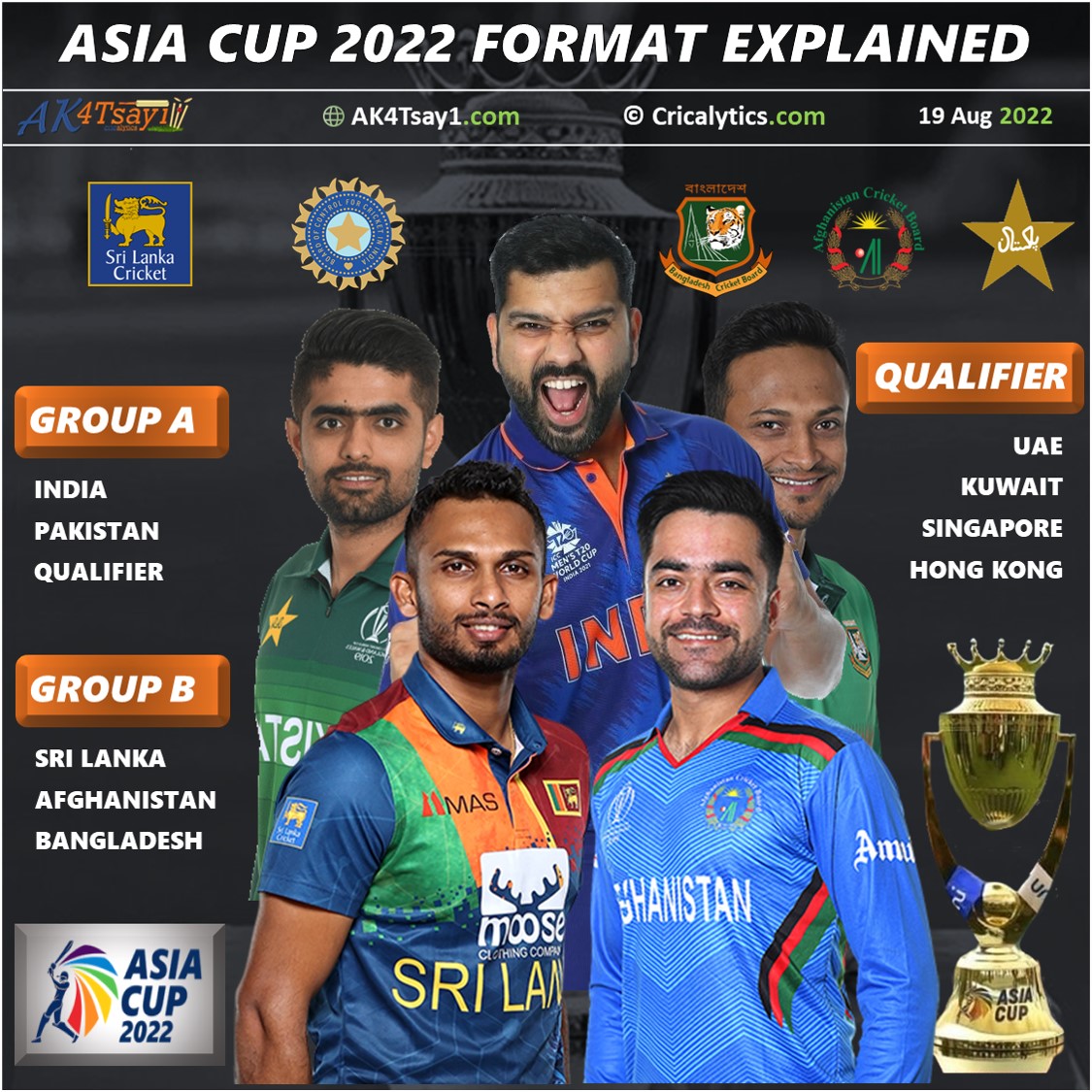 Asia Cup 2022 The Revamped Format Explained What's New?