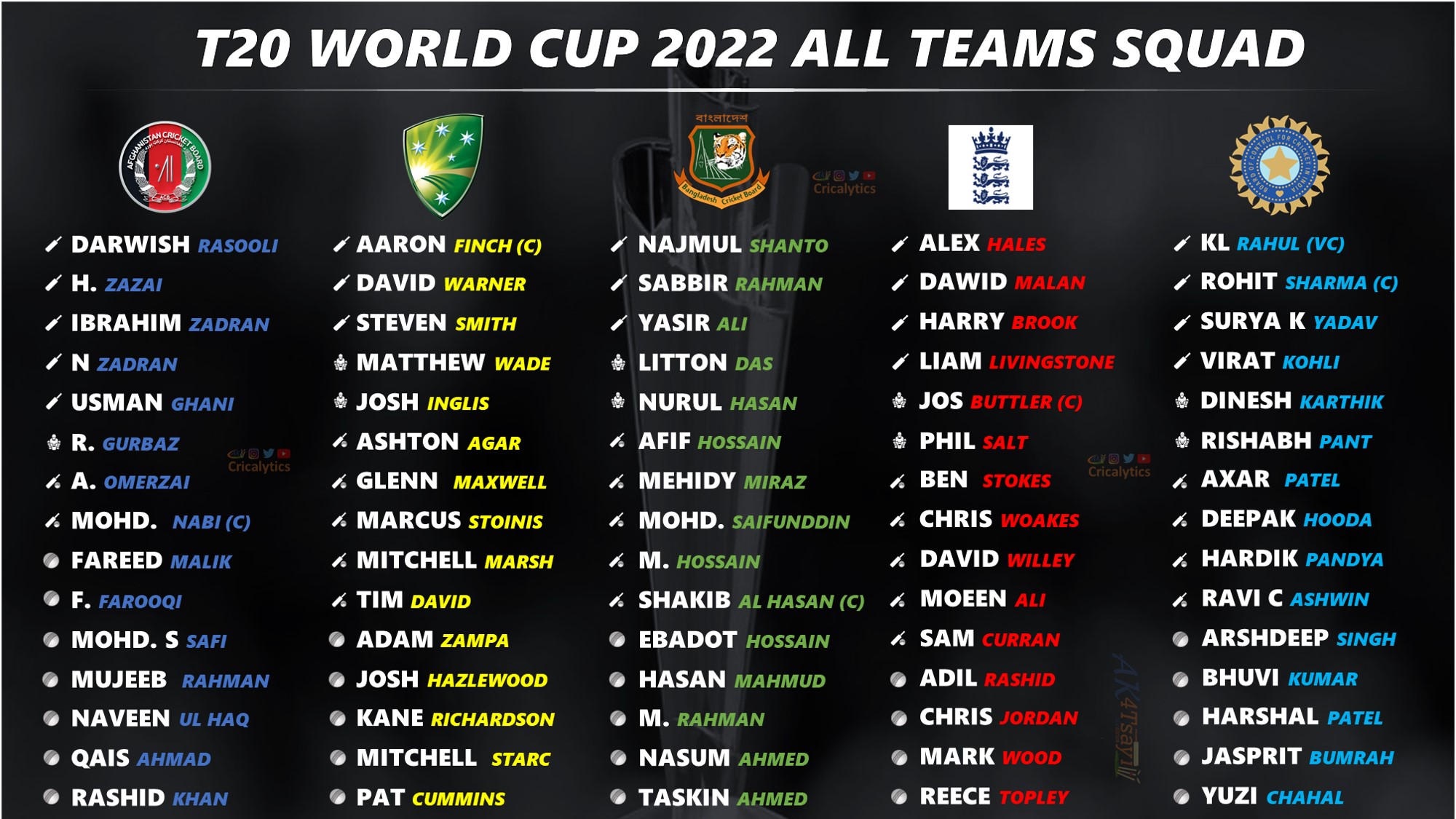 Final Squad Players List for All 16 Teams for T20 World Cup 2022