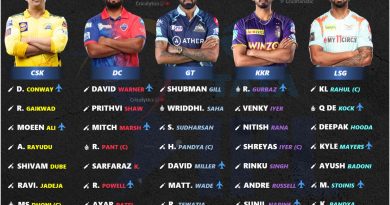 IPL 2023 Ranking the Best Retained Players Playing 11 for all 10 Teams