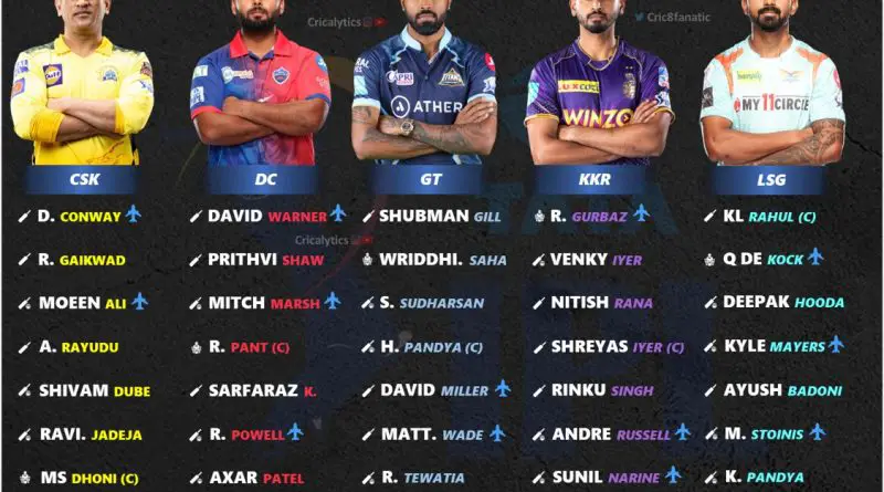 IPL 2023 Ranking the Best Retained Players Playing 11 for all 10 Teams