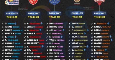 ipl 2023 final retained squad players list for all last 5 teams
