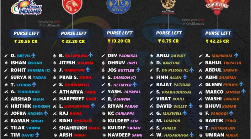 ipl 2023 final retained squad players list for all last 5 teams