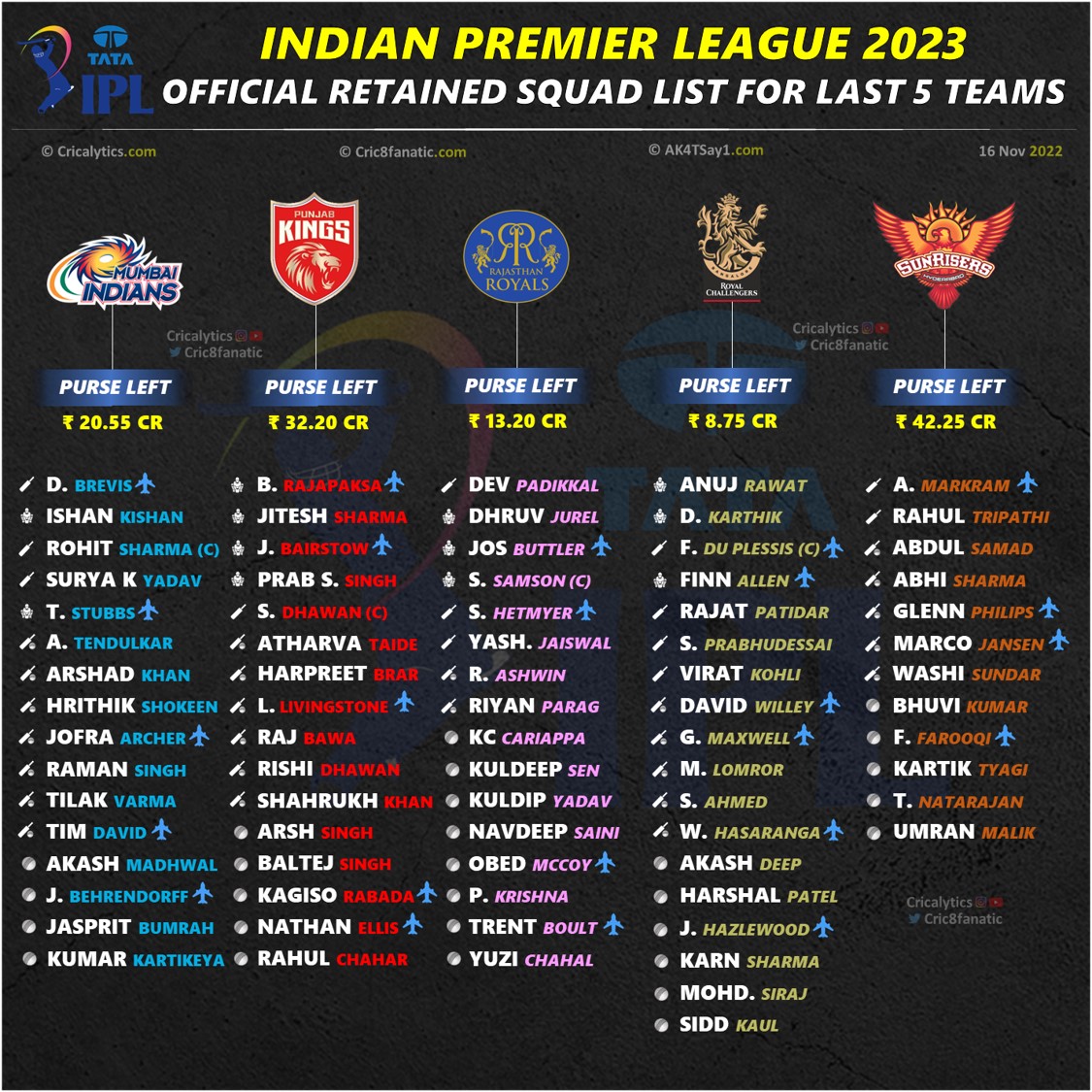 IPL 2023 All 10 Teams Full Retained Squad Players List and Purse Left