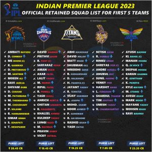 ipl 2023 official final retained squad players list for all 5 teams cricalytics