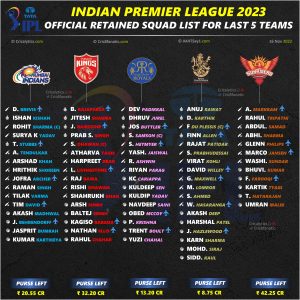 ipl 2023 official final retained squad players list for last 5 teams