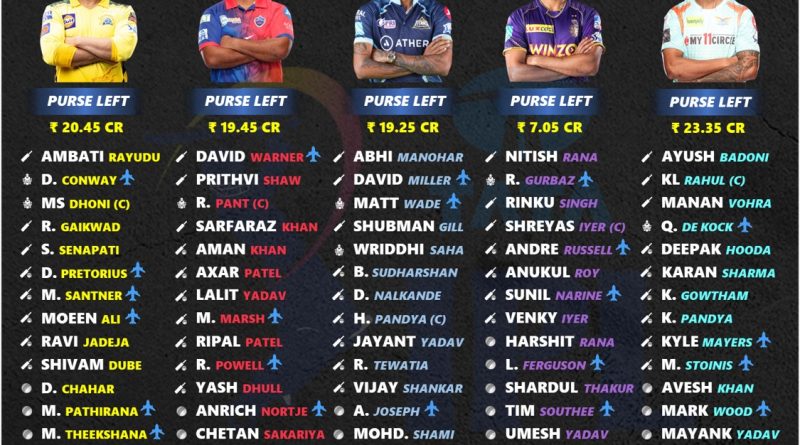 ipl 2023 official full retained squad players list for all 10 teams