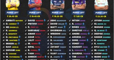 ipl 2023 official full retained squad players list for all 10 teams