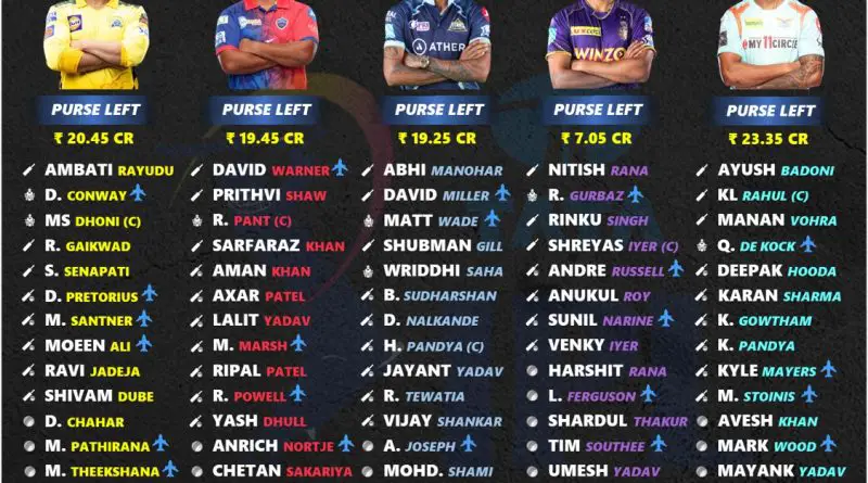 ipl 2023 official full retained squad players list for all 10 teams